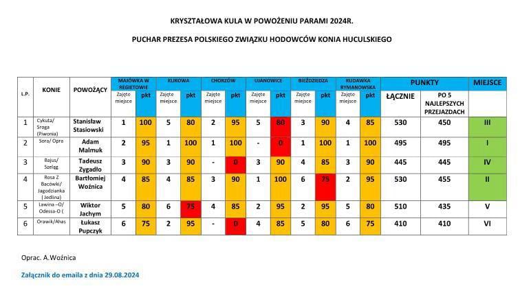 Wyniki KR.Kula zaprzego 2024