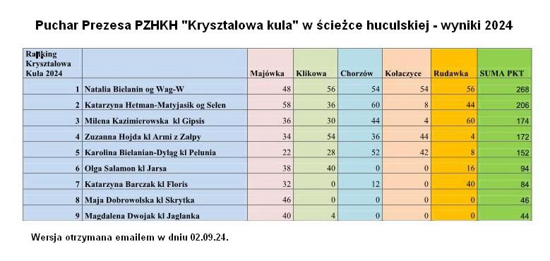 Wyniki ścieżki hiculskiej